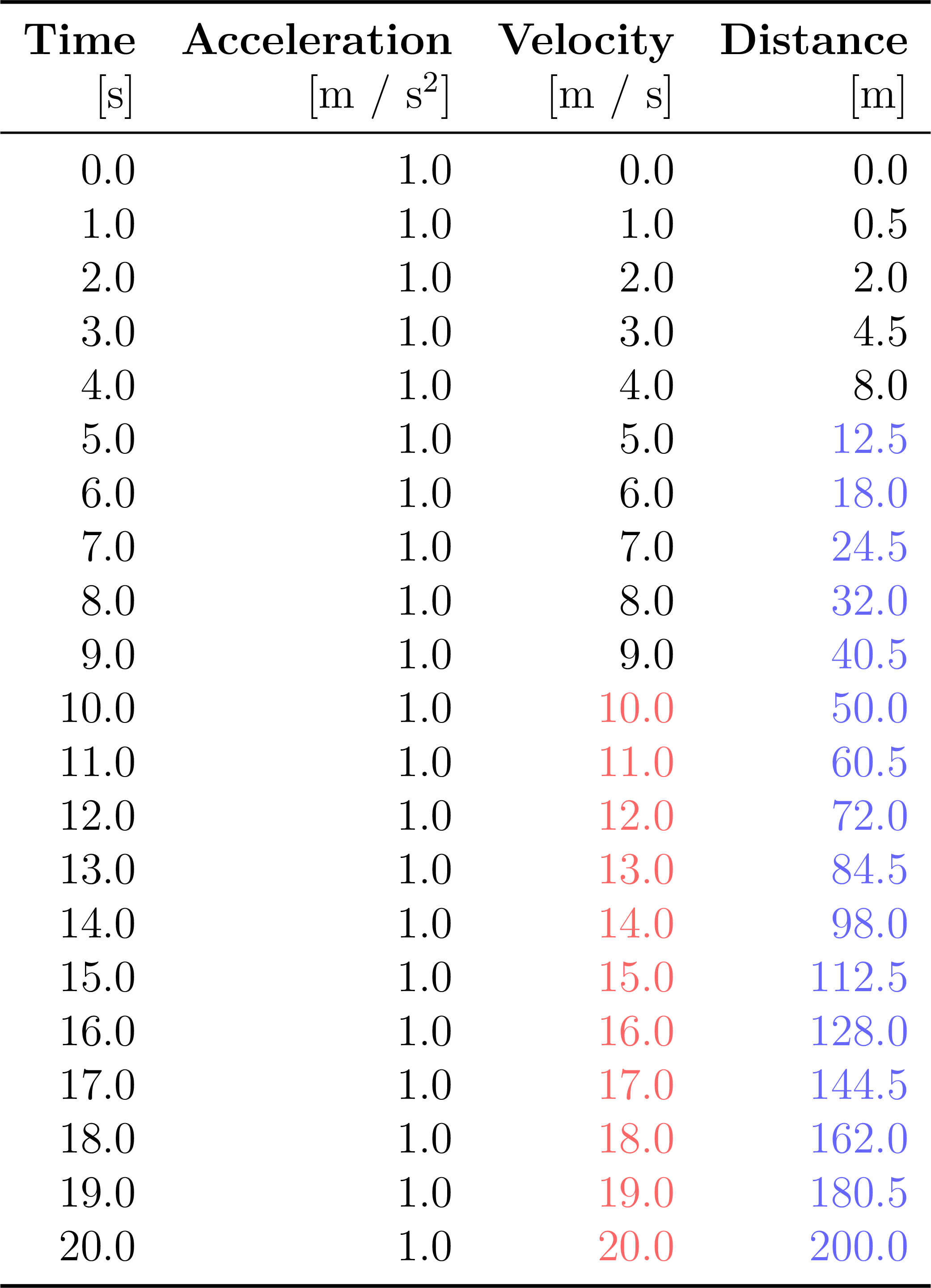 LaTeX Example 01